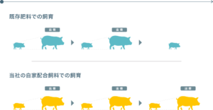 自家配合設計を用いた出荷サイクルの短縮